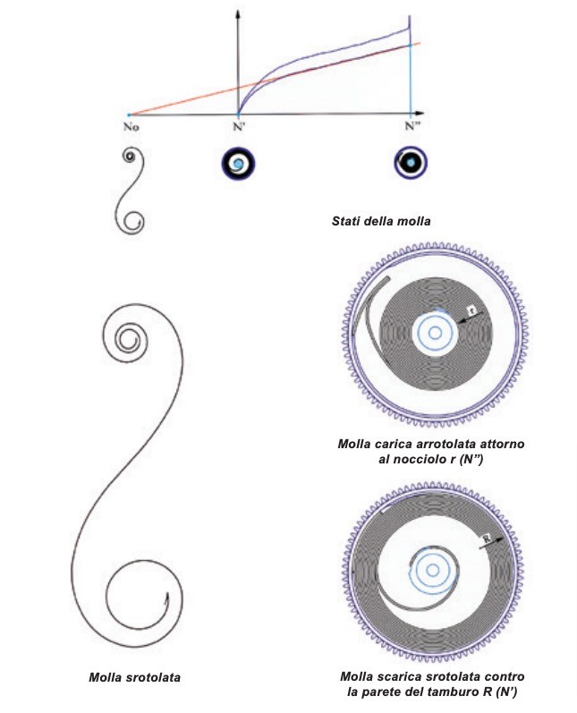 bariletto degli orologi