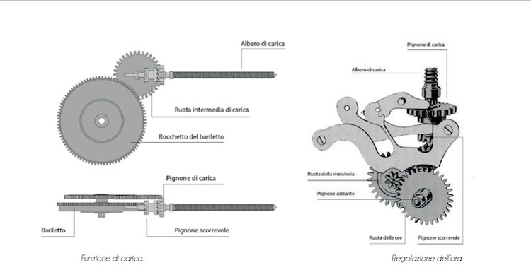 Come caricare l'orologio manuale