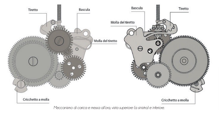 La carica e dalla messa all’ora di un orologio