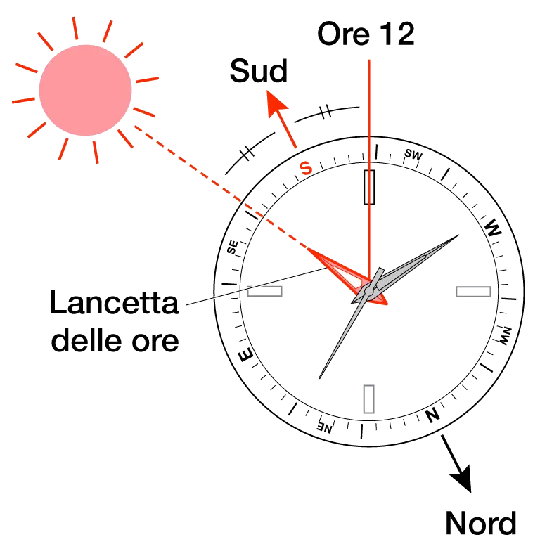 Come Navigare con la Ghiera a Bussola