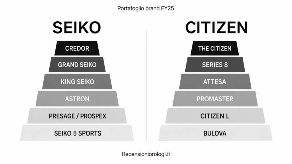 INFOGRAFICA SULLA GAMMA DEI BRAND INFOGRAFICA SULLA GAMMA DEI BRANDv