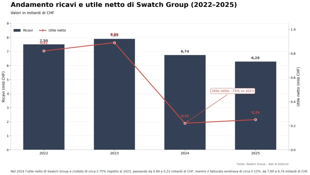 Mentre le collaborazioni facevano notizia, nel 2024 l'utile netto è crollato di circa il 75%. Mentre le collaborazioni facevano notizia, nel 2024 l'utile netto è crollato di circa il 75%.
